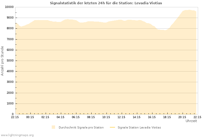 Diagramme: Signalstatistik