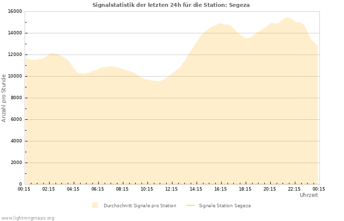 Diagramme: Signalstatistik