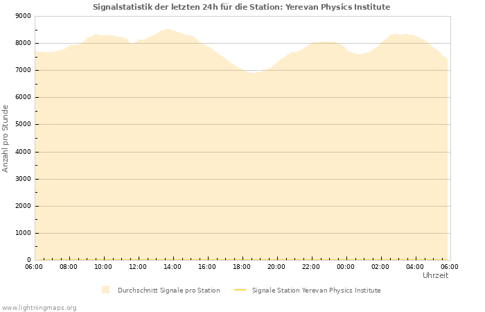 Diagramme: Signalstatistik