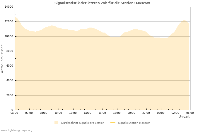 Diagramme: Signalstatistik