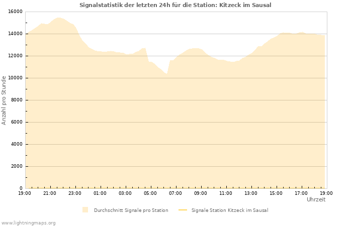 Diagramme: Signalstatistik