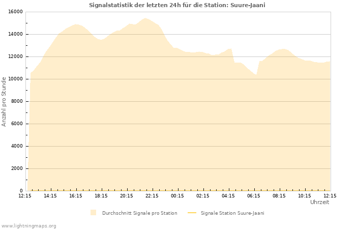 Diagramme: Signalstatistik