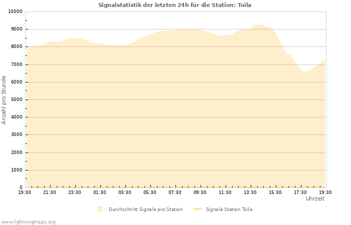 Diagramme: Signalstatistik