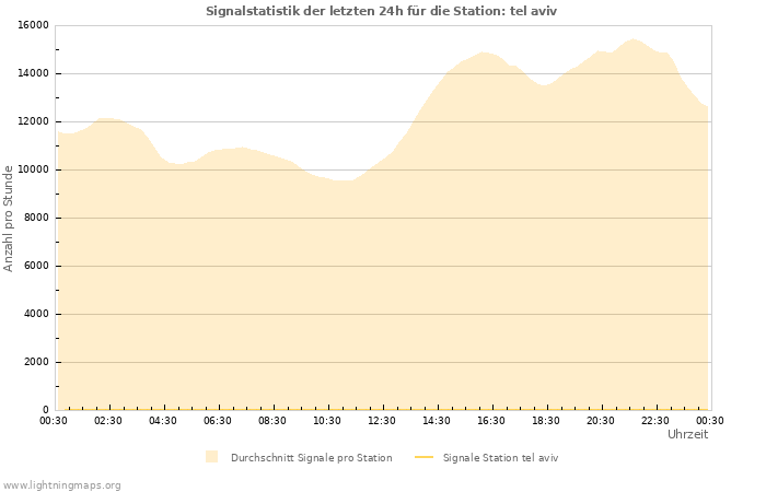 Diagramme: Signalstatistik