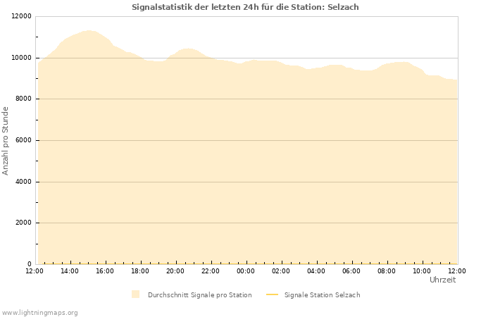 Diagramme: Signalstatistik