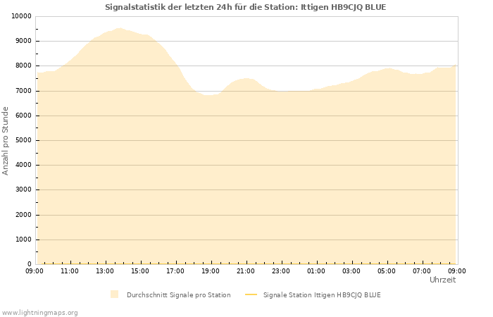 Diagramme: Signalstatistik