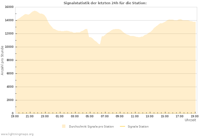 Diagramme: Signalstatistik