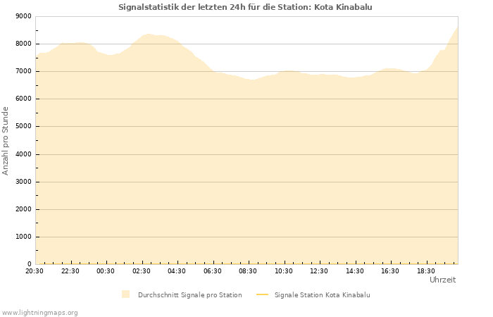 Diagramme: Signalstatistik