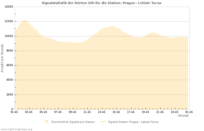 Diagramme: Signalstatistik