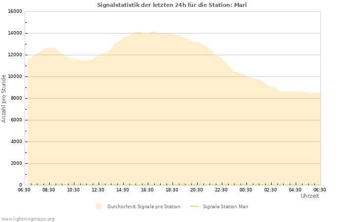 Diagramme: Signalstatistik