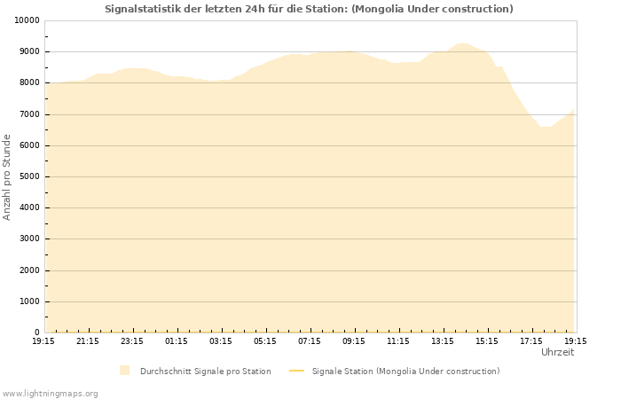 Diagramme: Signalstatistik