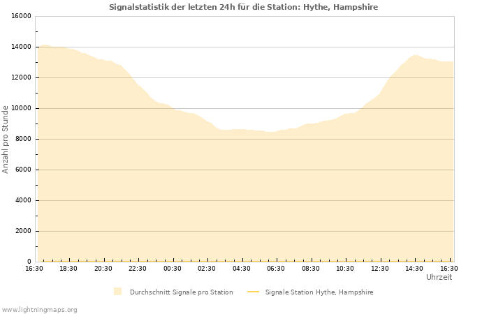 Diagramme: Signalstatistik