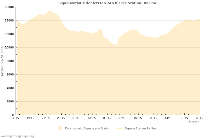 Diagramme: Signalstatistik