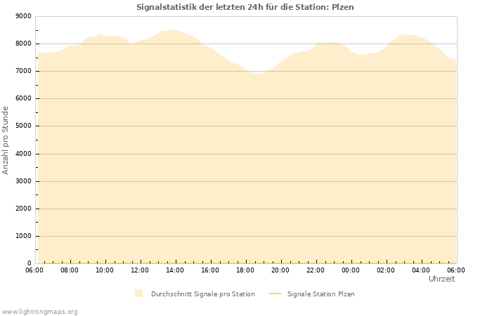 Diagramme: Signalstatistik