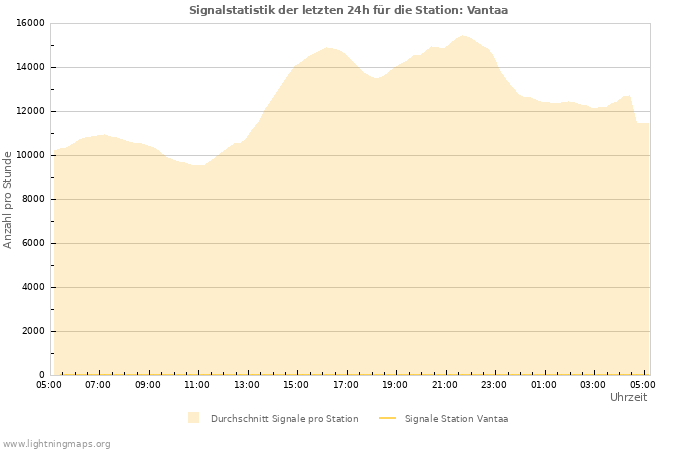 Diagramme: Signalstatistik