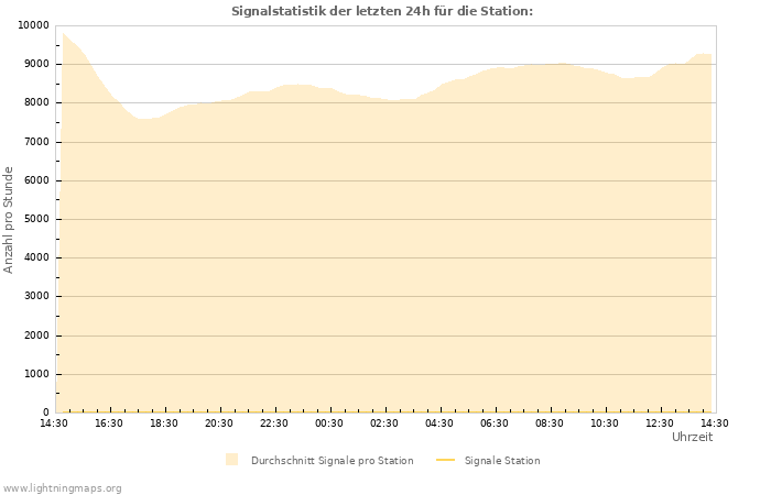 Diagramme: Signalstatistik