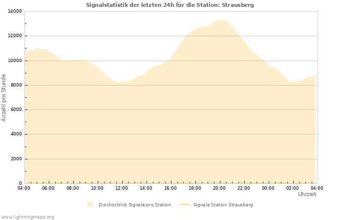 Diagramme: Signalstatistik