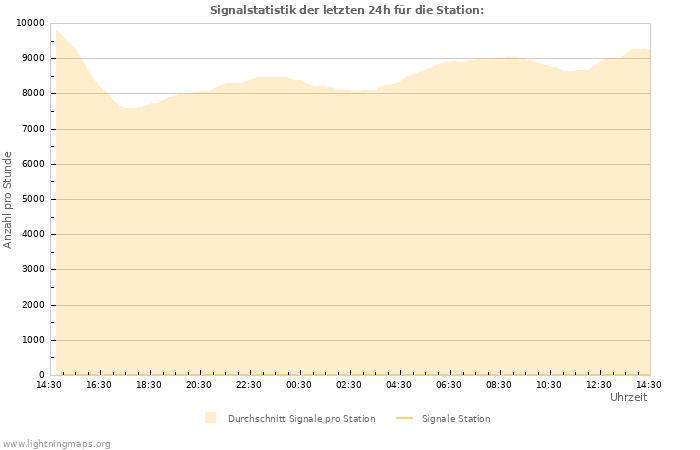 Diagramme: Signalstatistik