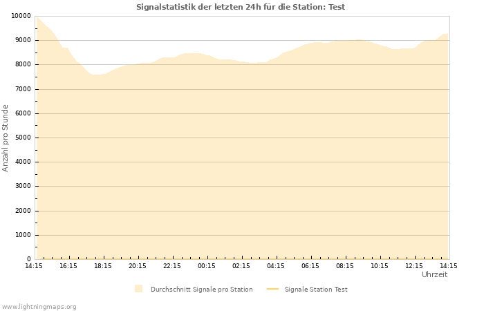 Diagramme: Signalstatistik