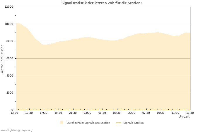 Diagramme: Signalstatistik