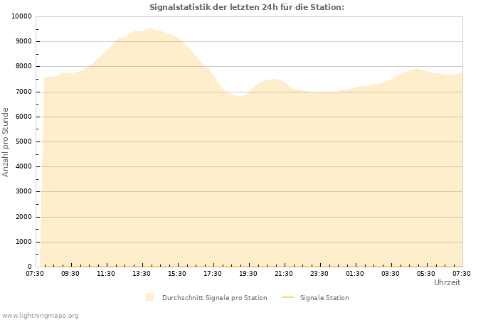 Diagramme: Signalstatistik