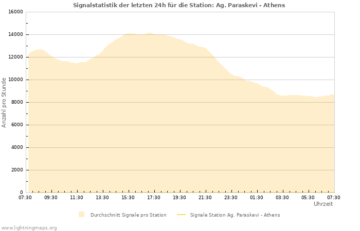 Diagramme: Signalstatistik