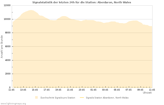 Diagramme: Signalstatistik