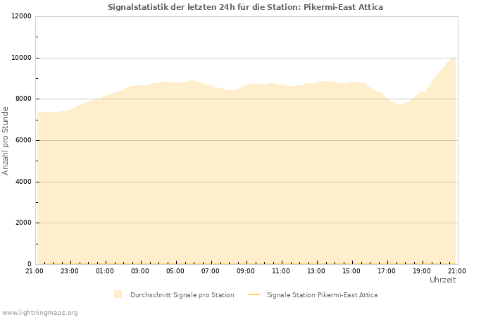 Diagramme: Signalstatistik