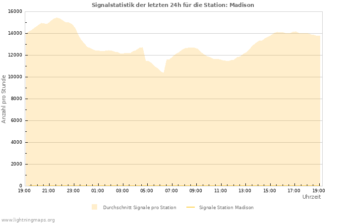 Diagramme: Signalstatistik