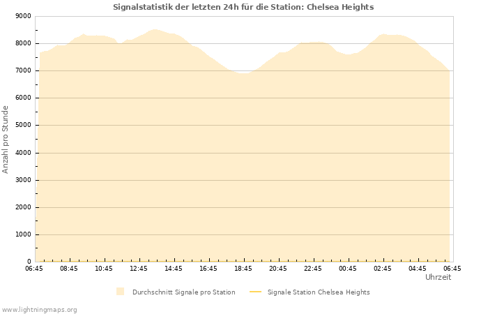 Diagramme: Signalstatistik