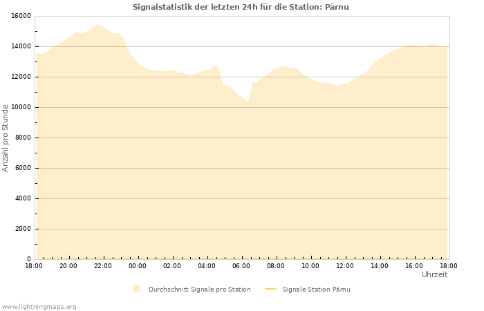 Diagramme: Signalstatistik