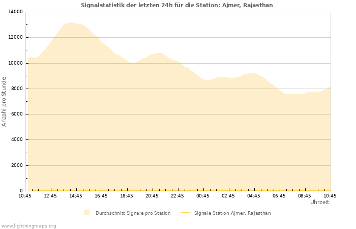 Diagramme: Signalstatistik