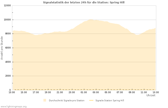 Diagramme: Signalstatistik