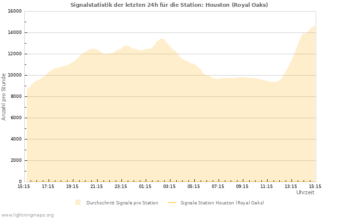 Diagramme: Signalstatistik