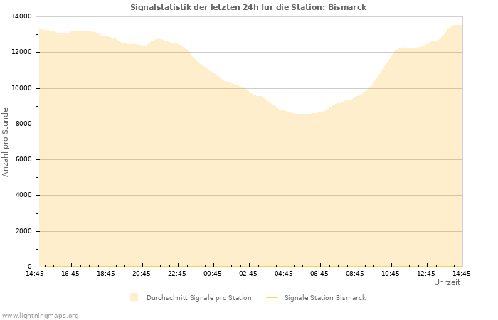 Diagramme: Signalstatistik