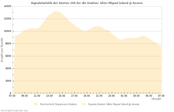 Diagramme: Signalstatistik