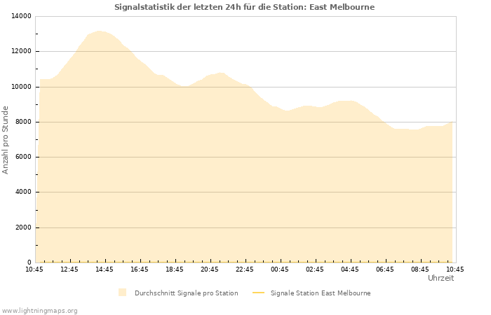 Diagramme: Signalstatistik