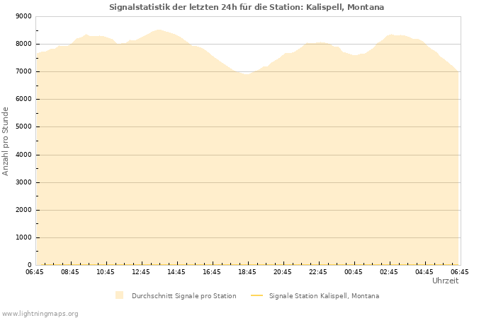 Diagramme: Signalstatistik