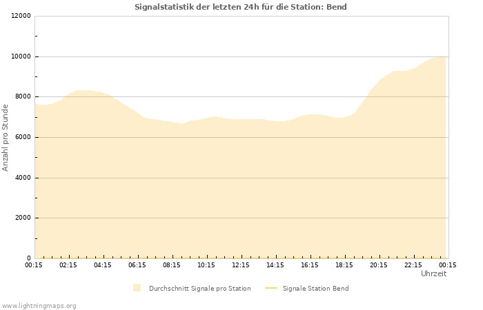 Diagramme: Signalstatistik