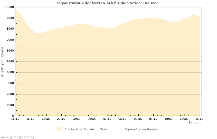 Diagramme: Signalstatistik