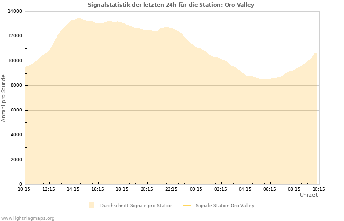 Diagramme: Signalstatistik