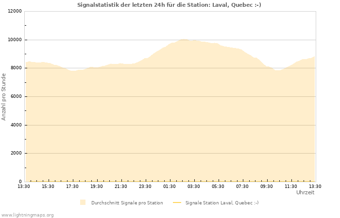 Diagramme: Signalstatistik