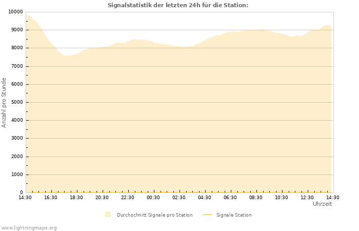 Diagramme: Signalstatistik