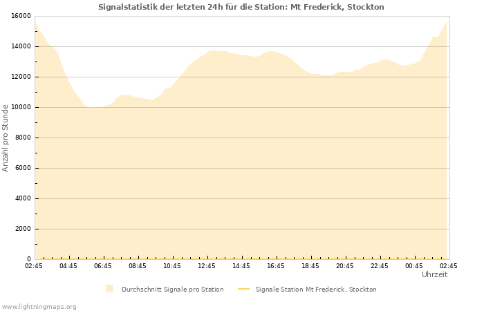 Diagramme: Signalstatistik