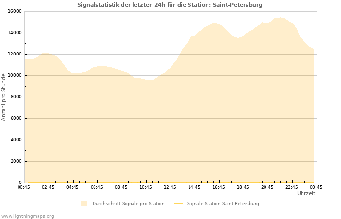 Diagramme: Signalstatistik