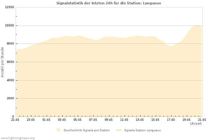 Diagramme: Signalstatistik