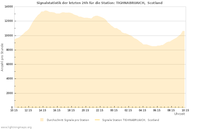 Diagramme: Signalstatistik