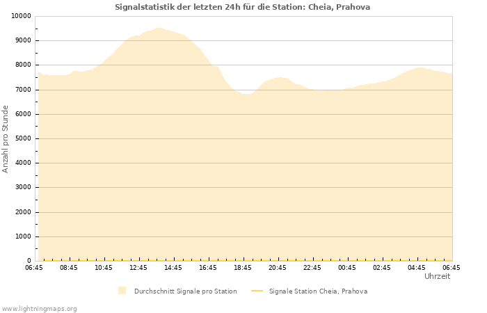 Diagramme: Signalstatistik