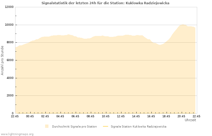 Diagramme: Signalstatistik