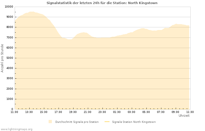 Diagramme: Signalstatistik